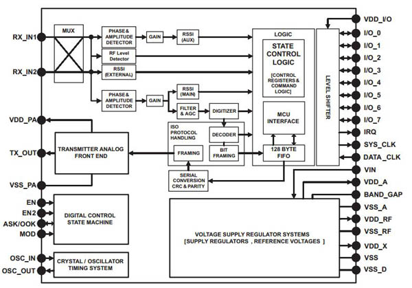 TRF7970A from Texas Instruments